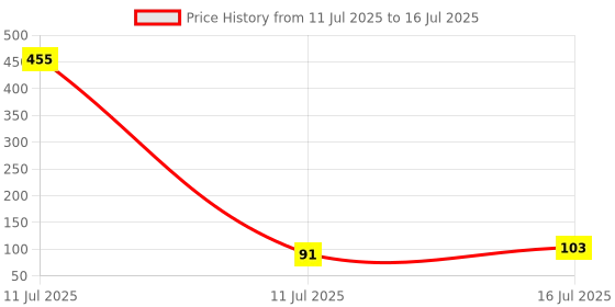 industrybuying.com AKARI Router Trimmer Bit 6.35 mm Shank Size Red & Chrome for Routing in Wood, TB-11 akari Price History Graph from 11 Jul 2025 to 11 Jul 2025