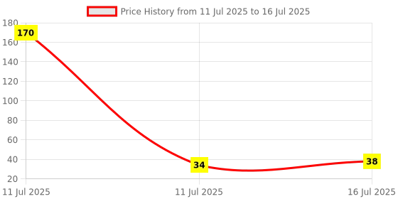 industrybuying.com AKARI Router Trimmer Bit 6.35 mm Shank Size Red & Chrome for Routing in Wood, TB-14 akari Price History Graph from 11 Jul 2025 to 16 Jul 2025