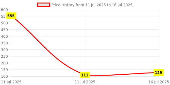 industrybuying.com AKARI Router Trimmer Bit 6.35 mm Shank Size Red & Chrome for Routing in Wood, TB-17 akari Price History Graph from 11 Jul 2025 to 11 Jul 2025