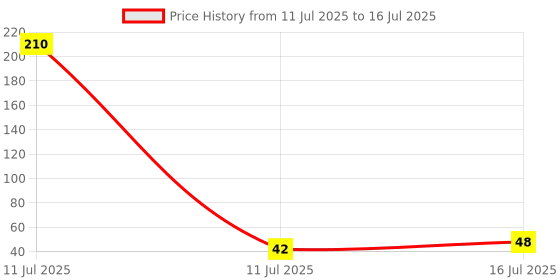 industrybuying.com AKARI Router Trimmer Bit 6.35 mm Shank Size Red & Chrome for Routing in Wood, TB-4 akari Price History Graph from 11 Jul 2025 to 16 Jul 2025