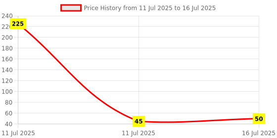 industrybuying.com AKARI Router Trimmer Bit 6.35 mm Shank Size Red & Chrome for Routing in Wood, TB-5 akari Price History Graph from 11 Jul 2025 to 16 Jul 2025