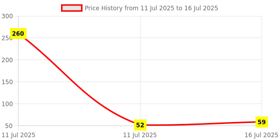 industrybuying.com AKARI Router Trimmer Bit 6.35 mm Shank Size Red & Chrome for Routing in Wood, TB-6 akari Price History Graph from 11 Jul 2025 to 16 Jul 2025