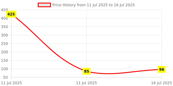 industrybuying.com AKARI Router Trimmer Bit 6.35 mm Shank Size Red & Chrome for Routing in Wood, TB-9 akari Price History Graph from 11 Jul 2025 to 16 Jul 2025
