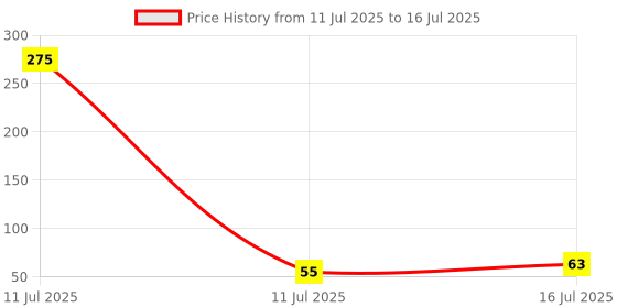 industrybuying.com AKARI Router V Type Slotting Cutter Bit 8 mm Shank Size Red & Chrome for Routing in Wood, RB-71 akari Price History Graph from 11 Jul 2025 to 16 Jul 2025