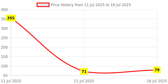 industrybuying.com AKARI Router V Type Slotting Cutter Bit 8 mm Shank Size Red & Chrome for Routing in Wood, RB-73 akari Price History Graph from 11 Jul 2025 to 16 Jul 2025