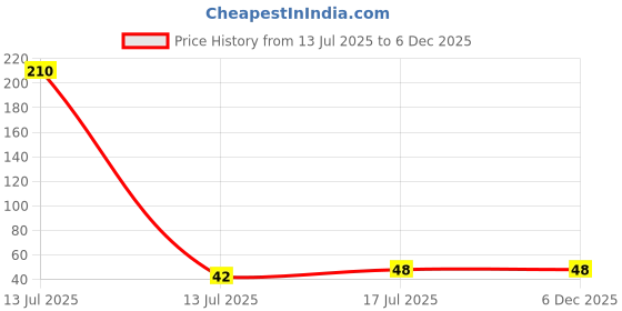 industrybuying.com AKARI SDS Hammer Drill Bit High Speed Steel 5.5X160 mm for Drill Machine, SDS-53 akari Price History Graph from 13 Jul 2025 to 4 Dec 2025
