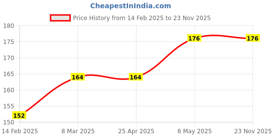 industrybuying.com Akari Small Round/Flat Coolant Pipe (Size 3/8 inch - Length 2 Feet) akari Price History Graph from 14 Feb 2025 to 22 Nov 2025