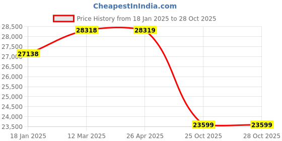 industrybuying.com Akari T144D 5 Pcs Jig Saw Blade Suitable For Wood Cutting, JSB-1 (Pack of 400) akari Price History Graph from 18 Jan 2025 to 27 Oct 2025