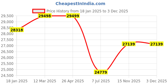 industrybuying.com Akari T244D 5 Pcs Jig Saw Blade Suitable For Wood Cutting, JSB-2 (Pack of 400) akari Price History Graph from 18 Jan 2025 to 3 Dec 2025