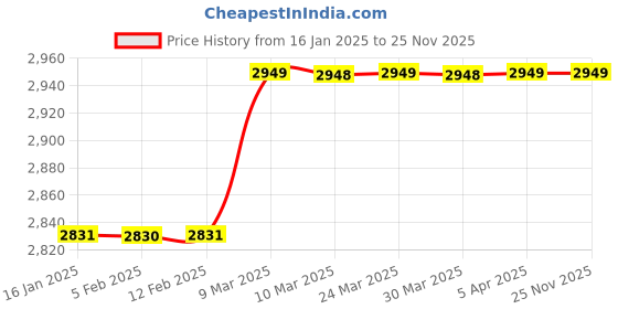 industrybuying.com Akari Wide Crown Stapler RP-T50J (120PS) akari Price History Graph from 16 Jan 2025 to 25 Nov 2025