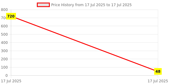industrybuying.com Akg 35 mm Deep Circular Box Intersection (4 Way) Size 20 mm akg Price History Graph from 17 Jul 2025 to 17 Jul 2025