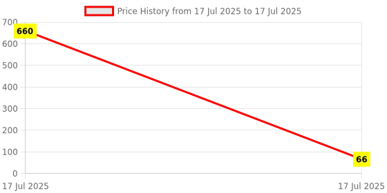 industrybuying.com Akg 35 mm Deep Circular Box Intersection (4 Way) Size 25 mm akg Price History Graph from 17 Jul 2025 to 17 Jul 2025