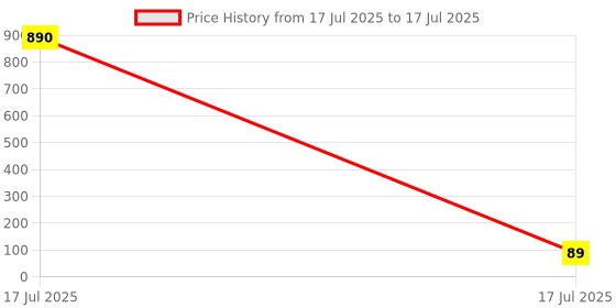 industrybuying.com Akg 35 mm Deep Circular Box Tee (3 Way) Size 32 mm akg Price History Graph from 17 Jul 2025 to 17 Jul 2025