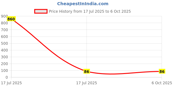 industrybuying.com Akg 35 mm Deep Circular Box Through (2 Way) Size 32 mm akg Price History Graph from 17 Jul 2025 to 5 Oct 2025