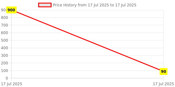 industrybuying.com Akg 65 mm Deep Circular Box Intersection (4 Way) Size 25 mm akg Price History Graph from 17 Jul 2025 to 17 Jul 2025