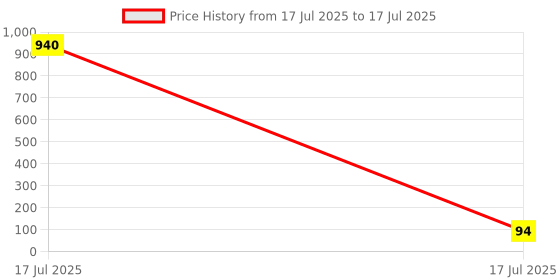 industrybuying.com Akg 65 mm Deep Circular Box Tee (3 Way) Size 32 mm akg Price History Graph from 17 Jul 2025 to 17 Jul 2025