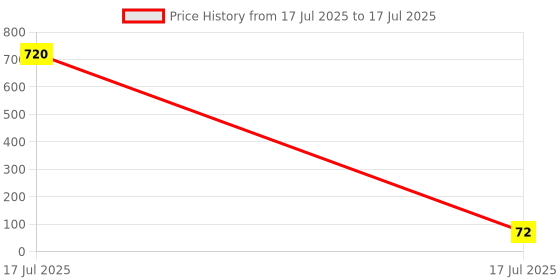 industrybuying.com Akg 65 mm Deep Circular Box Terminal (1 Way) Size 25 mm akg Price History Graph from 17 Jul 2025 to 17 Jul 2025