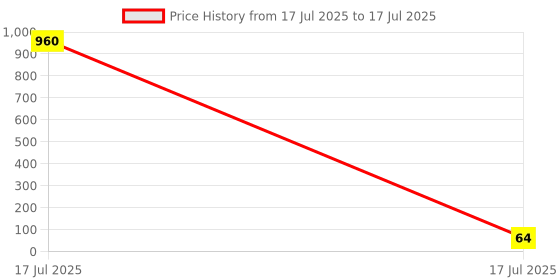 industrybuying.com Akg 65 mm Deep Circular Box Through (2 Way) Size 20 mm akg Price History Graph from 17 Jul 2025 to 17 Jul 2025