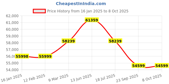industrybuying.com Akura 1000 Kg Load Capacity and 1600 mm Lifting Height Hydraulic Manual Stacker, M1T16HMK001 akura Price History Graph from 16 Jan 2025 to 7 Oct 2025