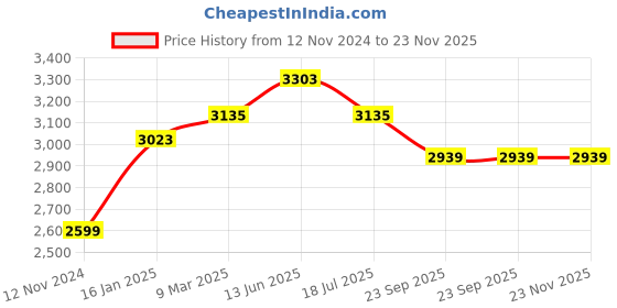 industrybuying.com AKURA 2 Wheels Single Gas Cylinder Trolley Mild Steel akura Price History Graph from 12 Nov 2024 to 22 Nov 2025