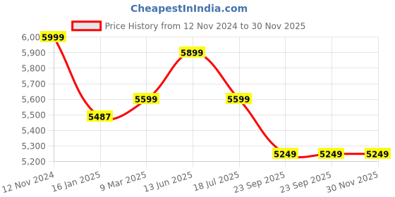 industrybuying.com AKURA 2 Wheels Yellow Box Handling Hand Trolley Mild Steel, AESBLMT001 akura Price History Graph from 12 Nov 2024 to 29 Nov 2025