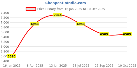 industrybuying.com Akura 20 to 210 L Lifting Capacity Drum Mover Trolley in Yellow, FLRDMT3WYEL001 akura Price History Graph from 16 Jan 2025 to 9 Oct 2025