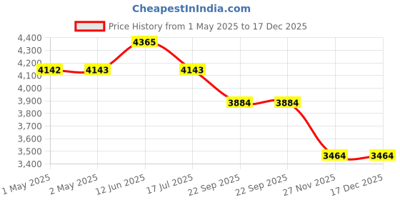 industrybuying.com Akura 2.5 Ft x 1.5 Ft (762 x 457 mm) Blue Mild Steel Foldable Platform Trolley, 75FPT5MS001 akura Price History Graph from 1 May 2025 to 17 Dec 2025