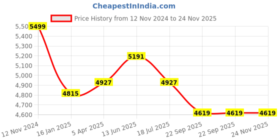 industrybuying.com AKURA 4 Wheels Single Gas Cylinder Trolley Mild Steel akura Price History Graph from 12 Nov 2024 to 24 Nov 2025