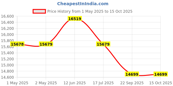 industrybuying.com Akura 500 Kg Load Capacity Outdoor Material Handling & Storage Cart, 96PST1MBLU01 akura Price History Graph from 1 May 2025 to 15 Oct 2025
