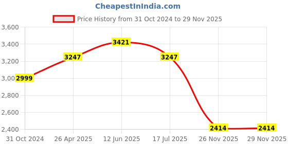 industrybuying.com AKURA B-TYPE Medical Oxygen Cylinder Trolley Mild Steel akura Price History Graph from 31 Oct 2024 to 28 Nov 2025