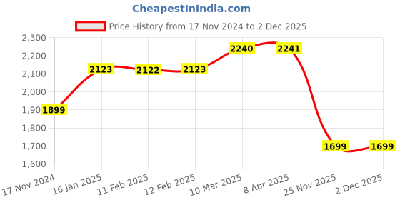industrybuying.com Alcatel T-16 Landline Phone Black alcatel Price History Graph from 17 Nov 2024 to 1 Dec 2025
