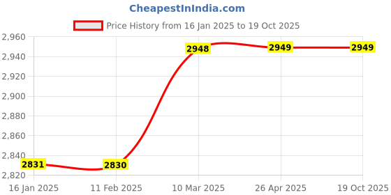 industrybuying.com Alcatel T-56  Landline Phone White alcatel Price History Graph from 16 Jan 2025 to 18 Oct 2025