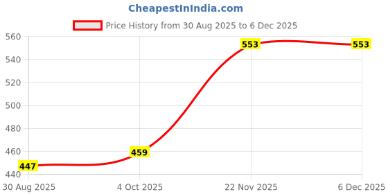 industrybuying.com ALCOSWITCH - TE CONNECTIVITY Slide Switch, 4P3T, 0.3A, 125Vac, Tht, MSS430004 alcoswitch - te connectivity Price History Graph from 30 Aug 2025 to 4 Dec 2025