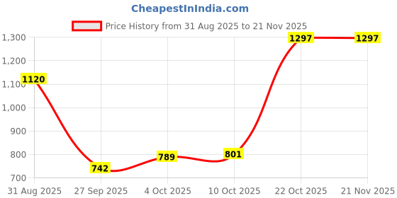 industrybuying.com ALCOSWITCH - TE CONNECTIVITY Slide Switch, 4Pdt, 115V, 300Ma, ASE4204. alcoswitch - te connectivity Price History Graph from 31 Aug 2025 to 20 Nov 2025