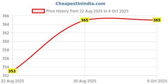 industrybuying.com ALCOSWITCH - TE CONNECTIVITY Slide Switch, Dpdt, 0.1A, 30Vdc, Tht, SSB22 alcoswitch - te connectivity Price History Graph from 22 Aug 2025 to 5 Oct 2025