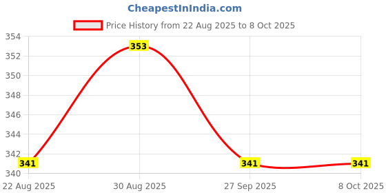 industrybuying.com ALCOSWITCH - TE CONNECTIVITY Slide Switch, Dpdt, 0.3A, 125Vac, Tht, MHS22304 alcoswitch - te connectivity Price History Graph from 22 Aug 2025 to 8 Oct 2025