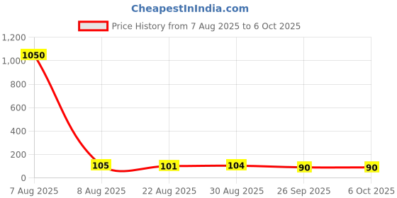 industrybuying.com ALCOSWITCH - TE CONNECTIVITY Slide Switch, Spdt, 0.1A, 12Vdc, Tht, SSJ9143104 alcoswitch - te connectivity Price History Graph from 7 Aug 2025 to 5 Oct 2025
