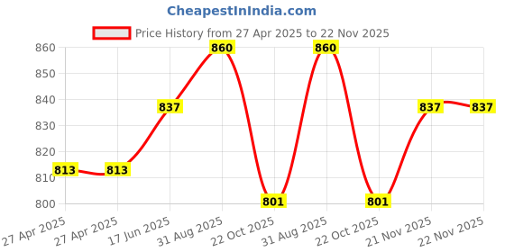 industrybuying.com ALCOSWITCH - TE CONNECTIVITY Switch, A207SYCQ04 alcoswitch - te connectivity Price History Graph from 27 Apr 2025 to 21 Nov 2025