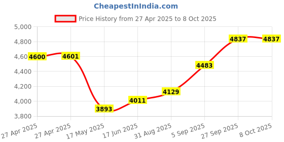 industrybuying.com ALCOSWITCH - TE CONNECTIVITY Switch, Dpdt, 20A, 250Vac, (On)-Off-(On), AWTS1504 alcoswitch - te connectivity Price History Graph from 27 Apr 2025 to 8 Oct 2025