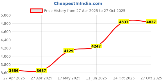 industrybuying.com ALCOSWITCH - TE CONNECTIVITY Switch, Dpdt, 20A, 250Vac, On-On, AWTN1504 alcoswitch - te connectivity Price History Graph from 27 Apr 2025 to 27 Oct 2025