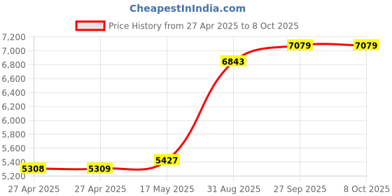 industrybuying.com ALCOSWITCH - TE CONNECTIVITY Switch, Dpdt, 20A, 250Vac, On-(On), AWTR1504 alcoswitch - te connectivity Price History Graph from 27 Apr 2025 to 8 Oct 2025