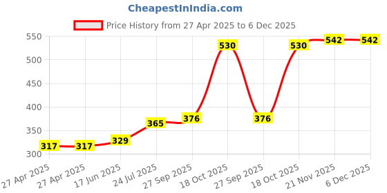 industrybuying.com ALCOSWITCH - TE CONNECTIVITY Switch, Dpdt, 5A, 120Vac, A201SYZQ04 alcoswitch - te connectivity Price History Graph from 27 Apr 2025 to 5 Dec 2025