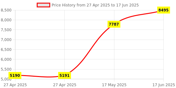 industrybuying.com ALCOSWITCH - TE CONNECTIVITY Switch, Dpdt, Ctr Off, Ip67, AWTP1504 alcoswitch - te connectivity Price History Graph from 27 Apr 2025 to 17 Jun 2025