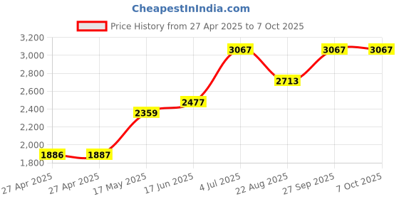 industrybuying.com ALCOSWITCH - TE CONNECTIVITY Switch, Dpdt, Locking, FTN59 alcoswitch - te connectivity Price History Graph from 27 Apr 2025 to 7 Oct 2025