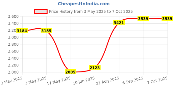 industrybuying.com ALCOSWITCH - TE CONNECTIVITY Switch, Dpdt, Locking, FTN59G alcoswitch - te connectivity Price History Graph from 3 May 2025 to 6 Oct 2025