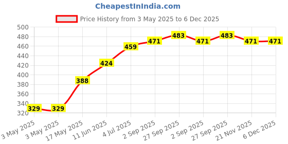 industrybuying.com ALCOSWITCH - TE CONNECTIVITY Switch, Spdt, 5A, 125Vac, Wire Lug, A101SYZQ04 alcoswitch - te connectivity Price History Graph from 3 May 2025 to 6 Dec 2025