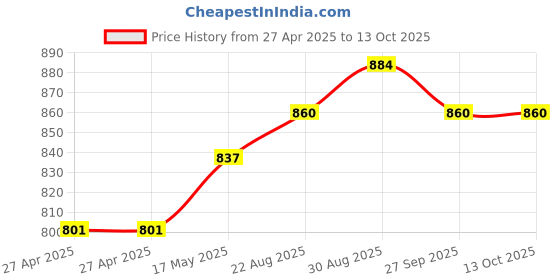 industrybuying.com ALCOSWITCH - TE CONNECTIVITY Switch, Spdt, 6A, 250Vac, On-On, FTD0904 alcoswitch - te connectivity Price History Graph from 27 Apr 2025 to 13 Oct 2025