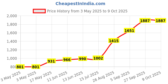 industrybuying.com ALCOSWITCH - TE CONNECTIVITY Switch, Spdt, Long Lever, FTD79 alcoswitch - te connectivity Price History Graph from 3 May 2025 to 9 Oct 2025