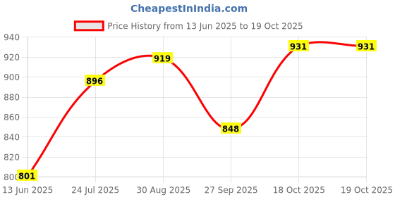 industrybuying.com ALCOSWITCH - TE CONNECTIVITY SWITCH, SPST MOM, TPA11CGRA004 alcoswitch - te connectivity Price History Graph from 13 Jun 2025 to 18 Oct 2025