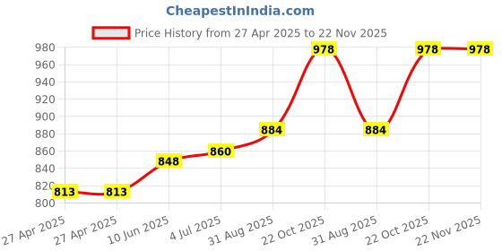 industrybuying.com ALCOSWITCH - TE CONNECTIVITY Switch, Toggle, Dp3T, 5A, 125Vac, A211SYZQ04 alcoswitch - te connectivity Price History Graph from 27 Apr 2025 to 22 Nov 2025